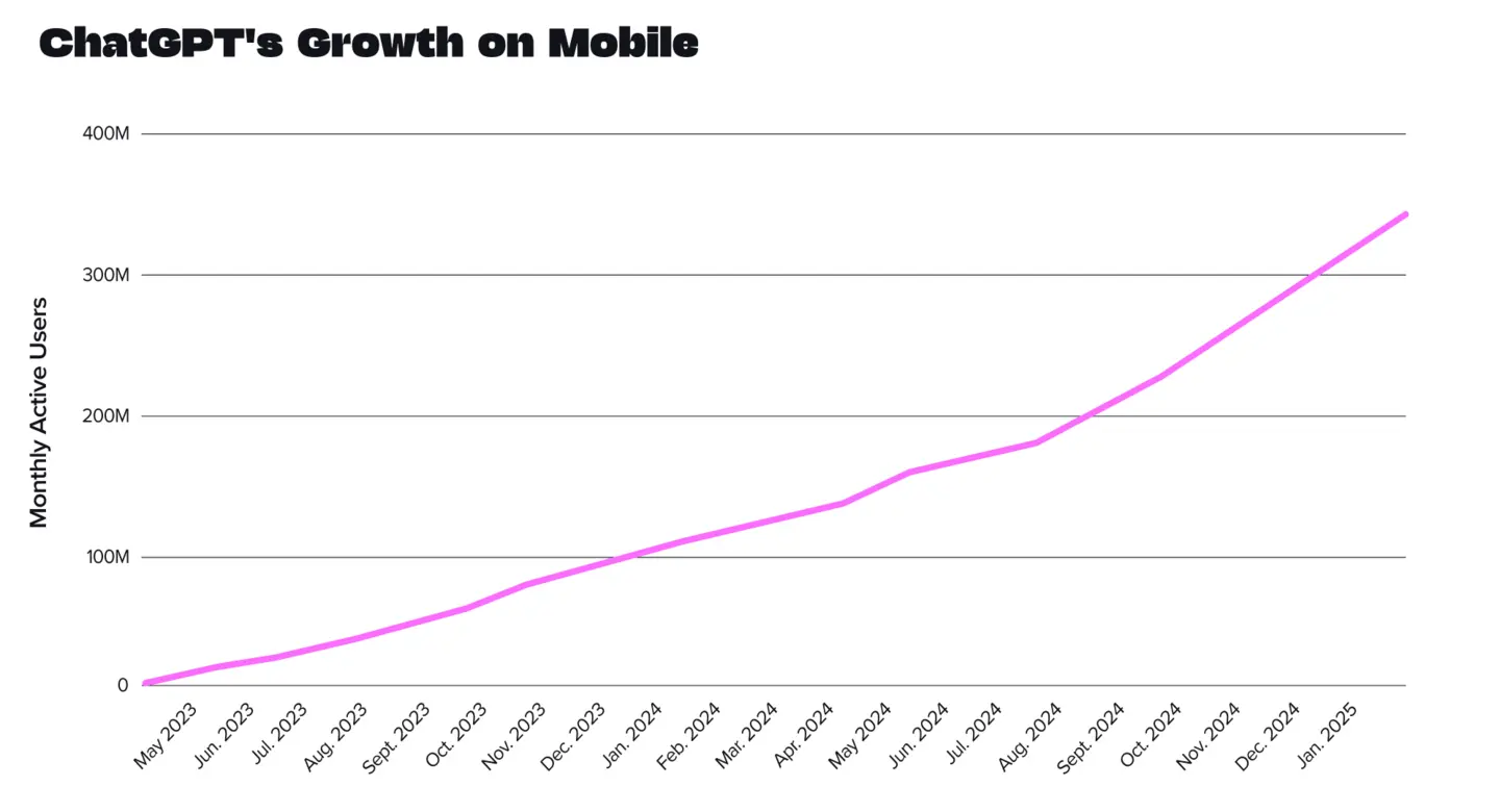 رشد نسخه موبایل ChatGPT
