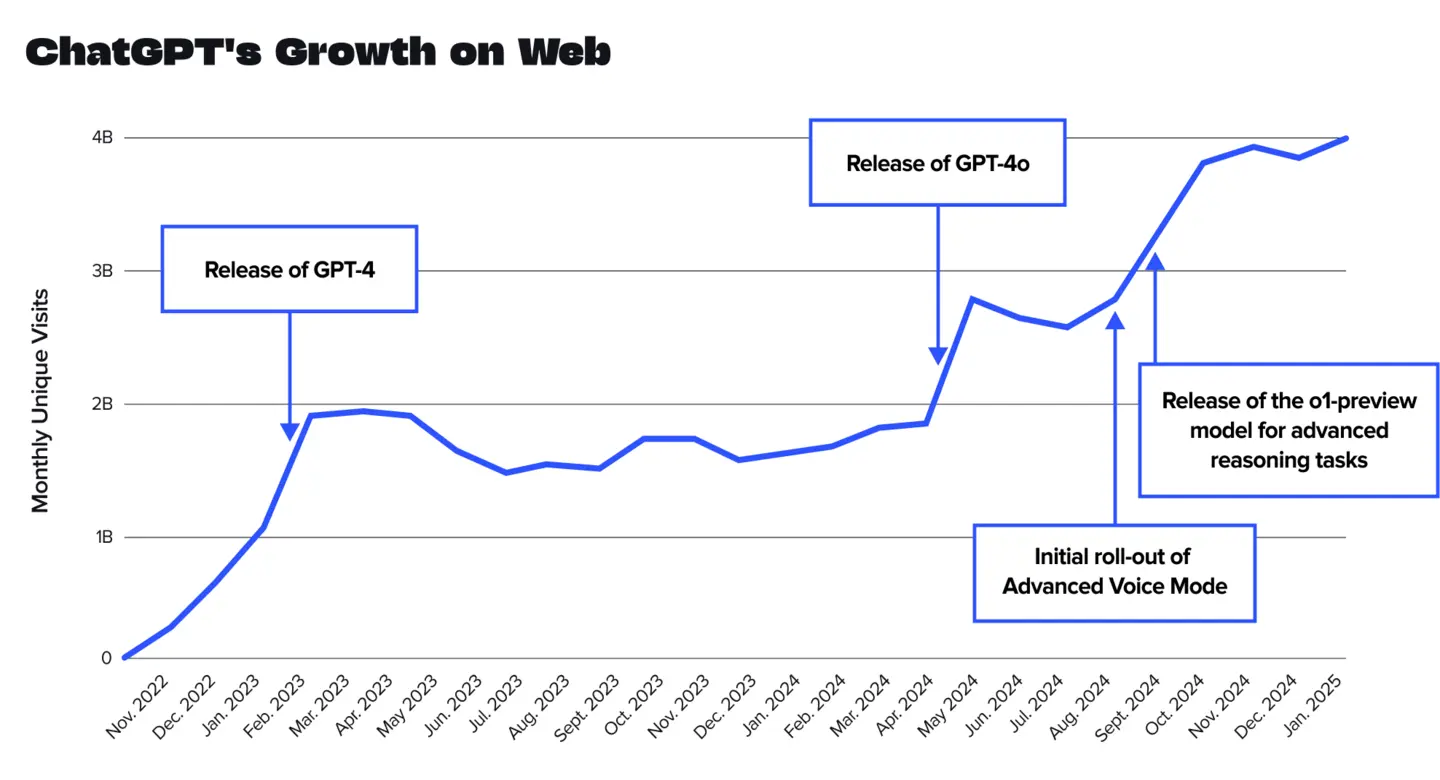 رشد خیرهکننده ChatGPT