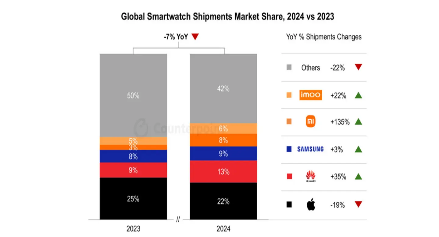 افت فروش اپل واچ در ۲۰۲۴؛ رقابت نفسگیر شیائومی و هواوی