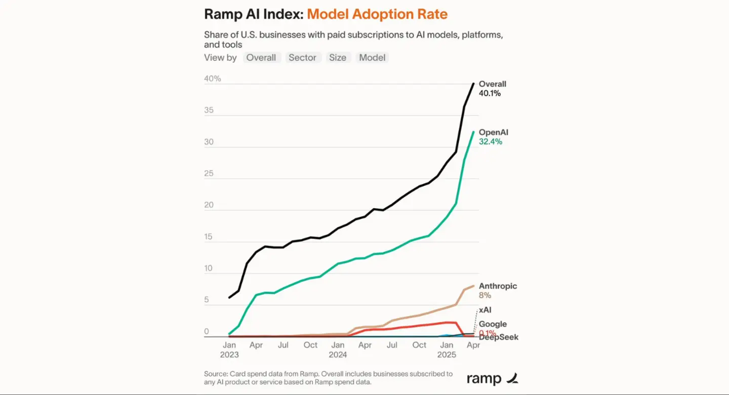 OpenAI؛ پیشتاز شتابزده در رقابت هوش مصنوعی سازمانی