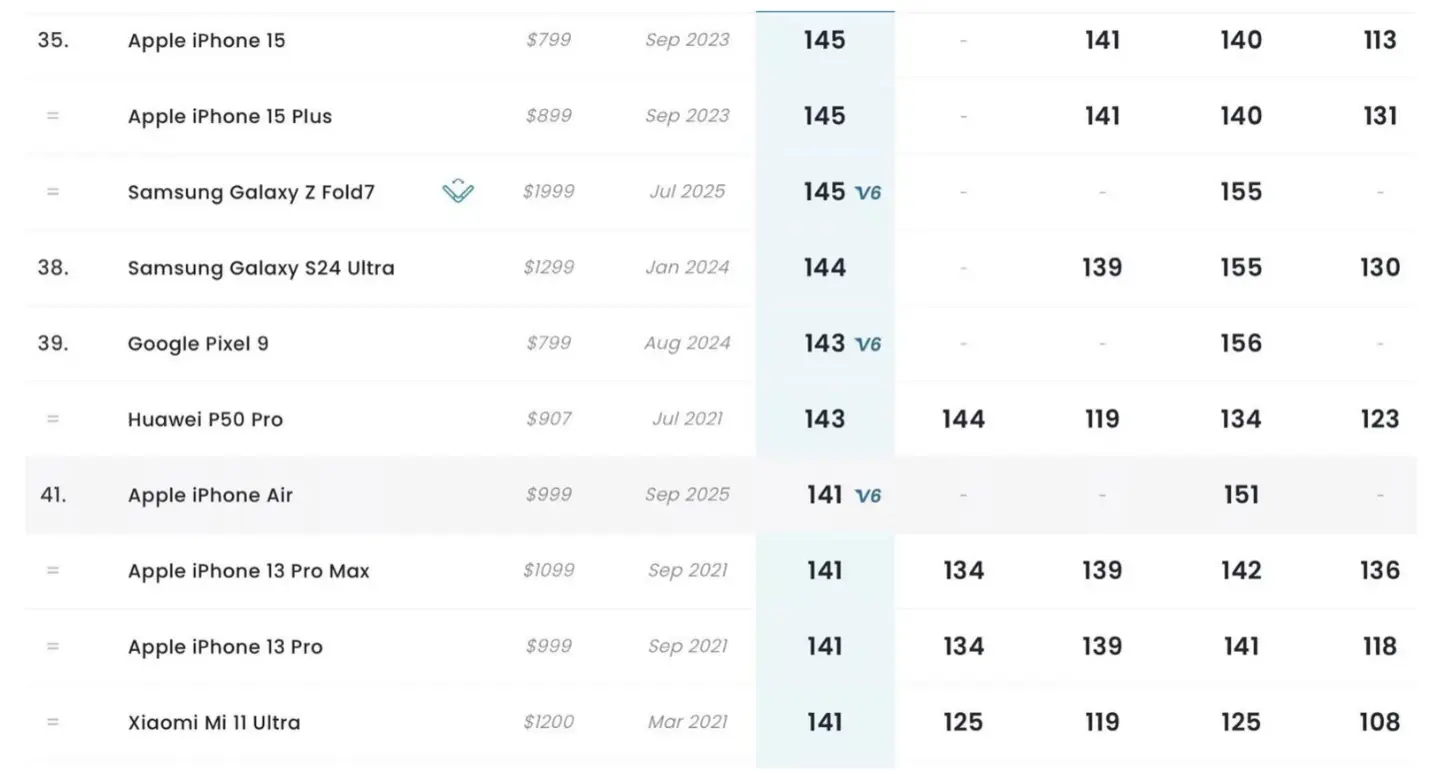 سقوط غیرمنتظره؛ چرا دوربین آیفون ایر نتوانست در DxOMark بدرخشد؟
