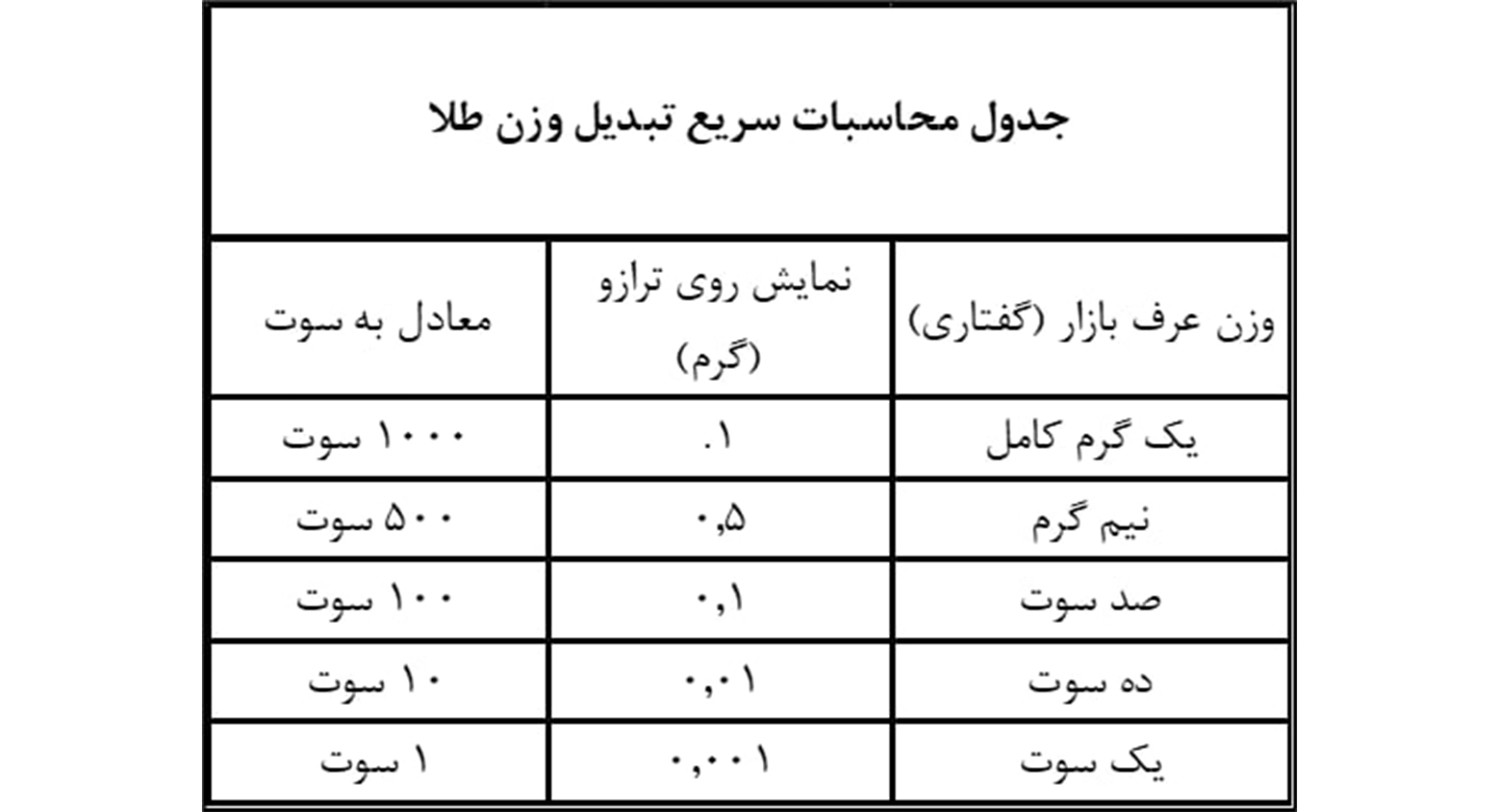 نحوه تعیین قیمت سوت طلا؛ وزن کوچک، ارزش بزرگ